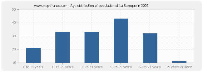 Age distribution of population of La Bazoque in 2007